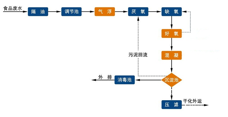 食品厂污水处理工艺