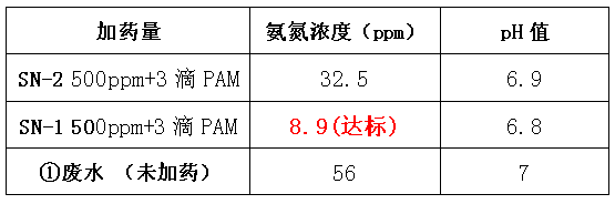 氨氮去除剂投加效果