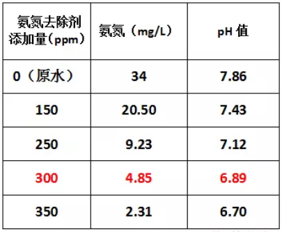 氨氮去除剂投加量