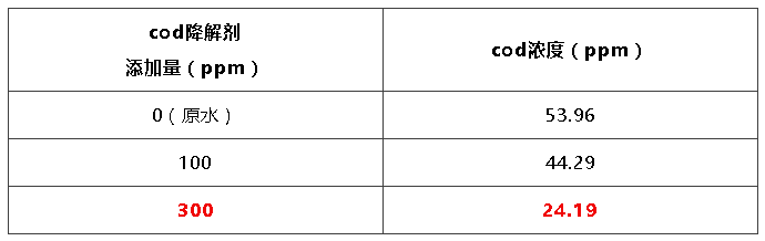 cod降解剂投加实验