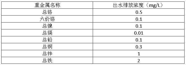 重金属出水排放标准