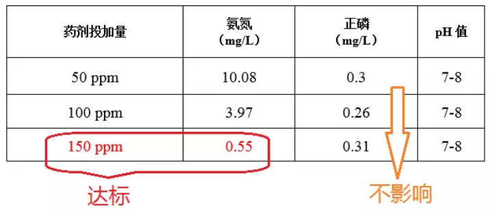 氨氮药剂的投加量