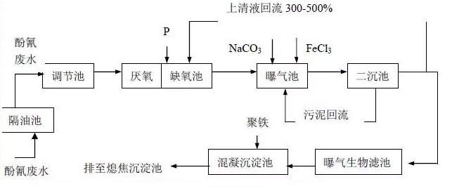 污水厂工艺流程