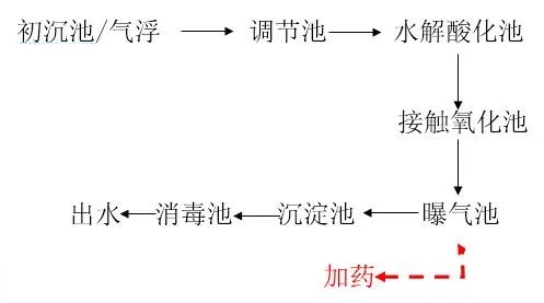 污水处理工艺