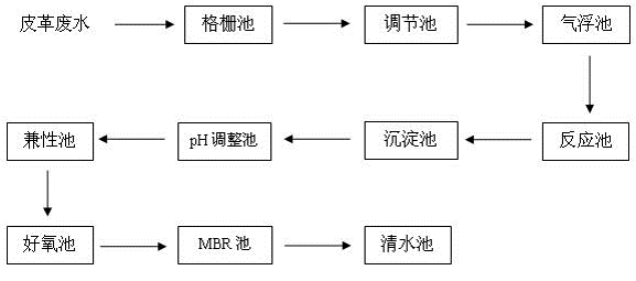 皮革厂污水处理工艺