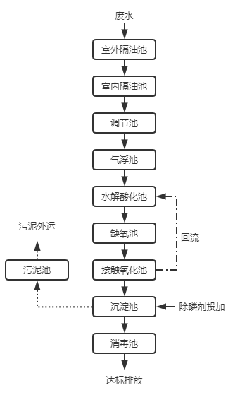 污水总磷超标加什么药工艺