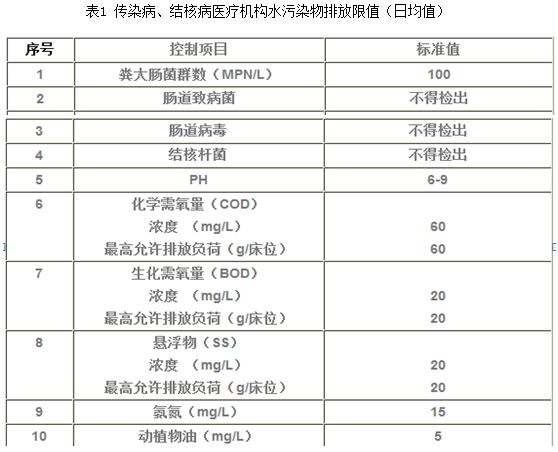 医院污水排标准表