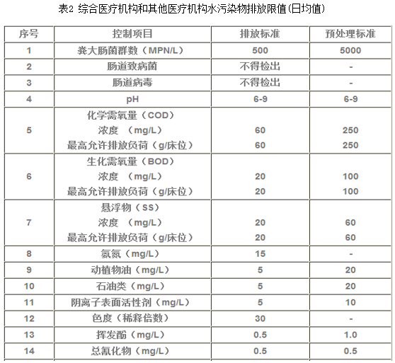 医院废水排放