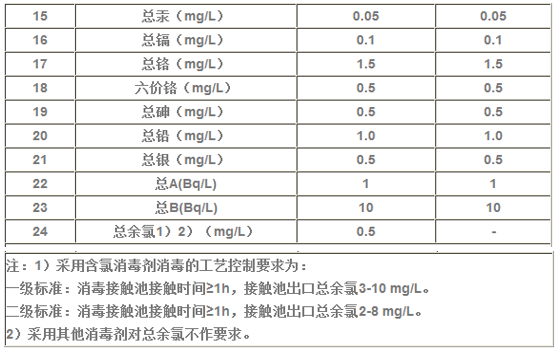 医院废水排放