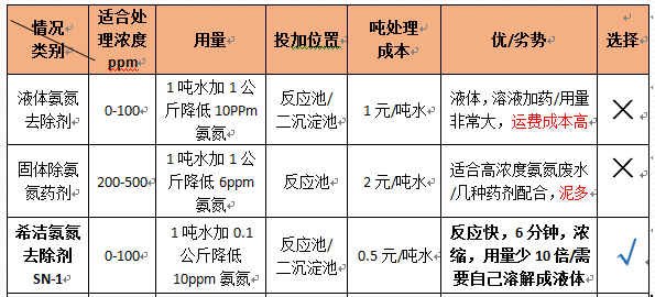 氨氮去除剂价格用量jpg