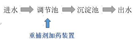 六价铬废水处理方法工艺流程