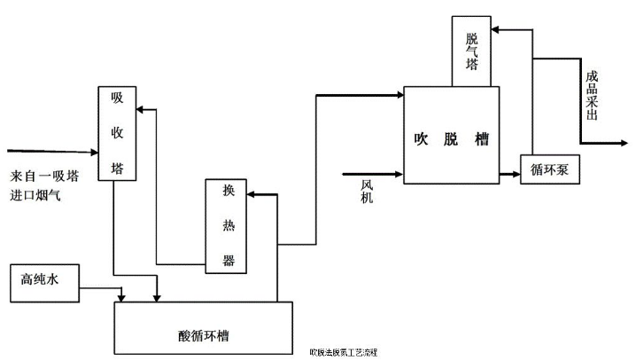 吹脱法工艺