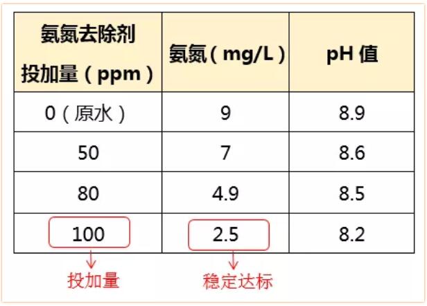 氨氮去除剂投加量实验