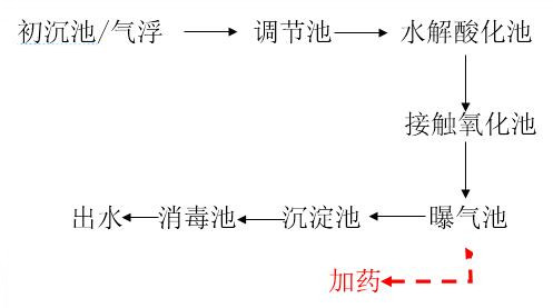 污水处理工艺