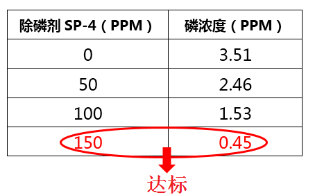 除磷剂sp-4加药量实验