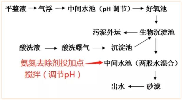 污水处理工艺