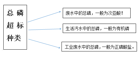 总磷种类