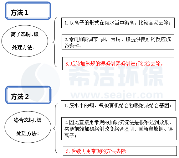 含铜、镍废水的处理方法