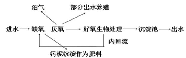 废水处理工艺