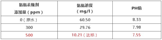 氨氮去除剂投加量实验