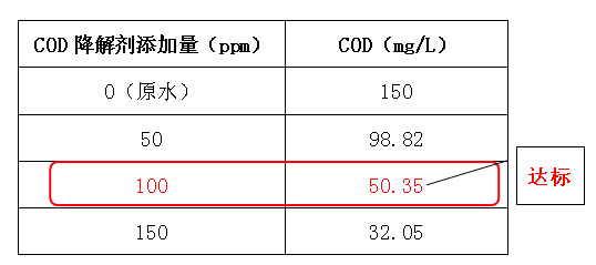 cod降解剂实验结果