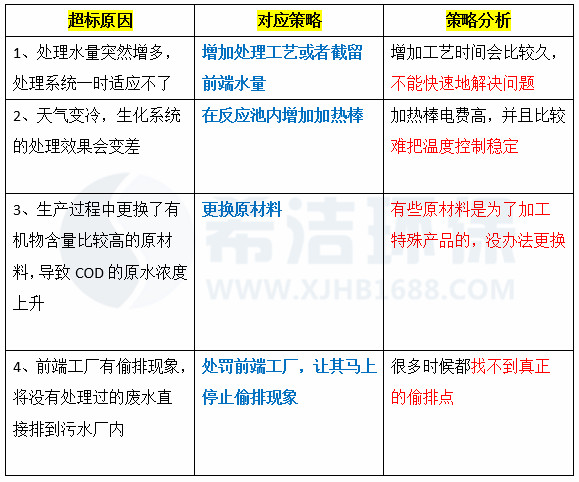 造纸cod原因及处理方法