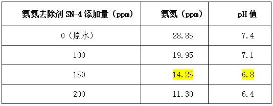 氨氮去除剂小试实验