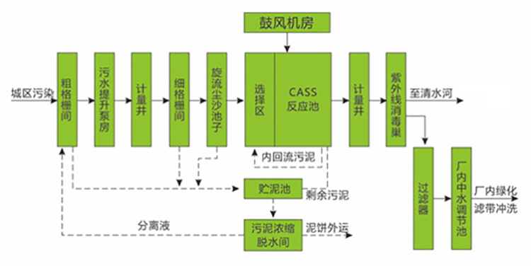 处理工艺