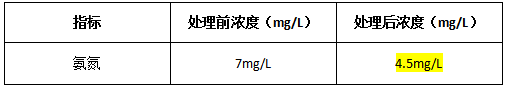 处理前后的浓度