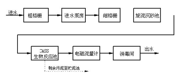 污水处理工艺