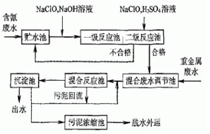 污水处理工艺
